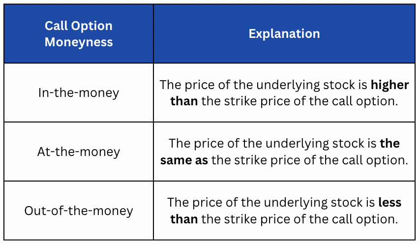 Options Trading: Call Options

A Call Option is In-the-money if the price of the underlying stock is higher than the strike price of the call option.

It is At-the-money if the price of the underlying stock is the same as the strike price of the call option.

It is Out-of-the-money if the price of the underlying stock is less than the strike price of the call option.