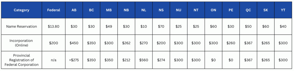 Table of fees for incorporating a provincial corporation, reserving a name, and registering a federal company in the various provinces and territories.