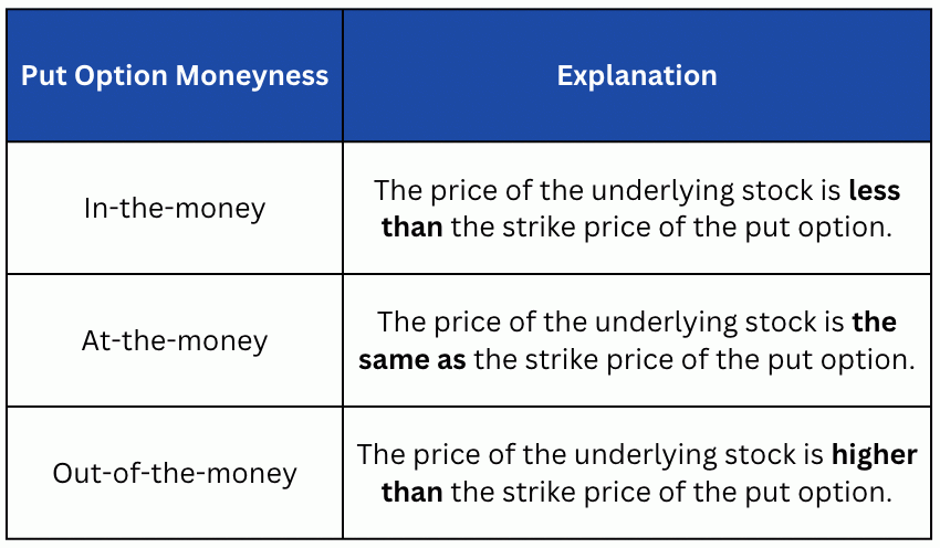 Options Trading: Put Options

A Put Option is In-the-money if the price of the underlying stock is higher than the strike price of the call option.

It is At-the-money if the price of the underlying stock is the same as the strike price of the call option.

It is Out-of-the-money if the price of the underlying stock is less than the strike price of the call option.